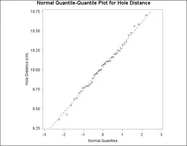 Sas proc univariate output options with highest