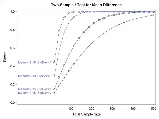 PROC POWER Choosing Key (Legend) Styles SAS/STAT(R) 9.3 User's Guide