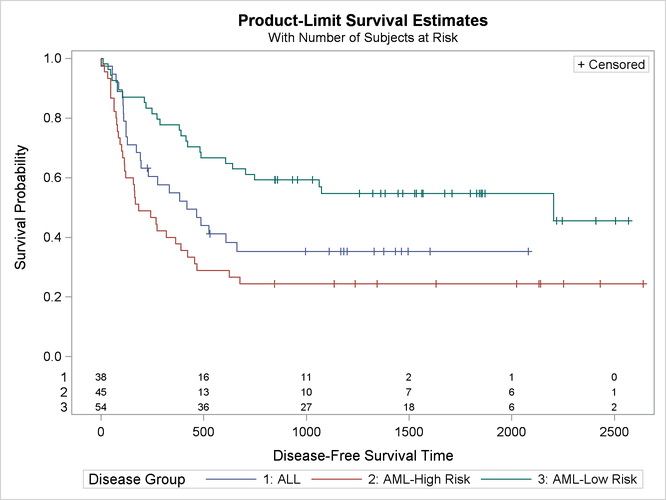 Example 52.2 Enhanced Survival Plot and Multiple