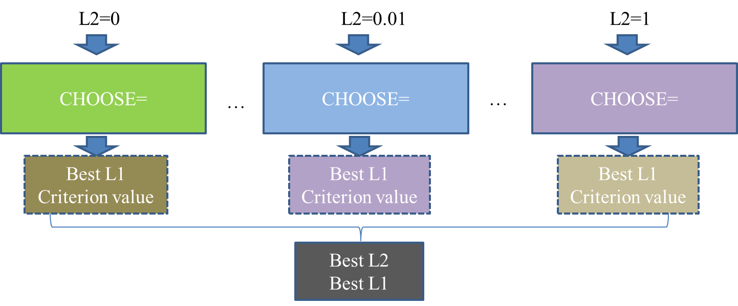 Elastic Net Selection SAS/STAT(R) 13.2 User's Guide
