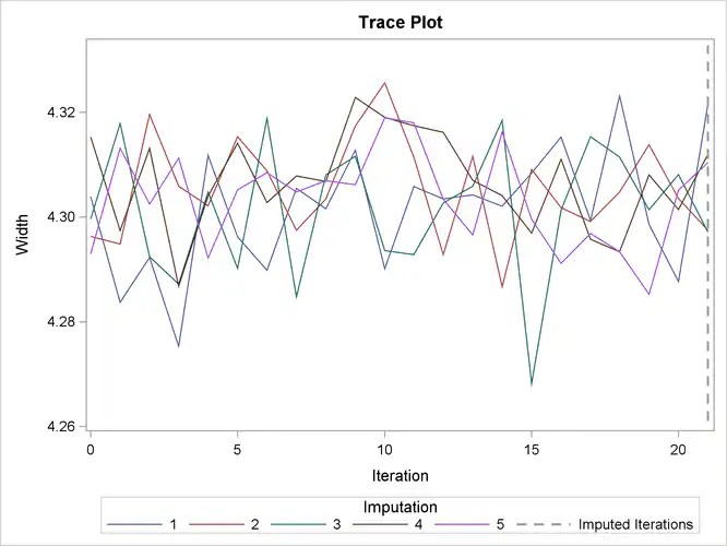 Example 63.8 FCS Method with Trace Plot SAS/STAT(R) 13.2 User's Guide