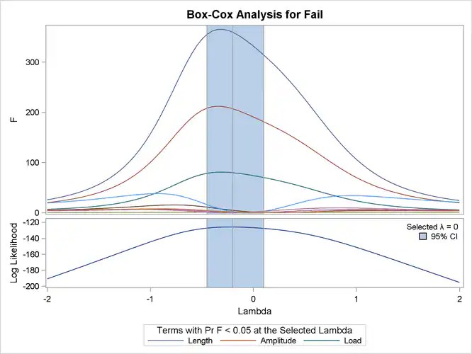 BoxCox Transformation Plot with PROC TRANSREG SAS/STAT(R) 14.1 User