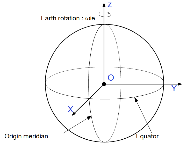 Reference coordinate frames