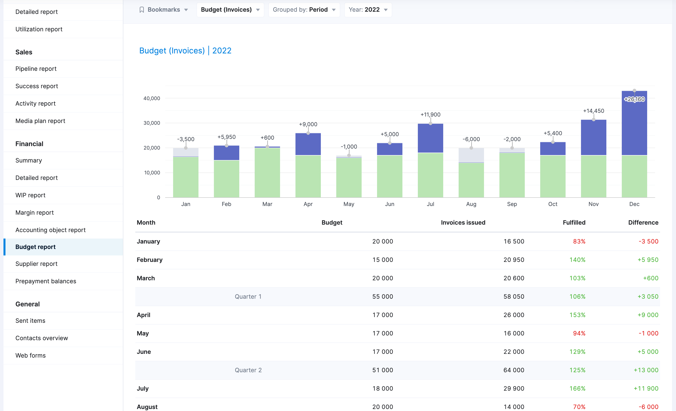 Budget report Scoro Help Center