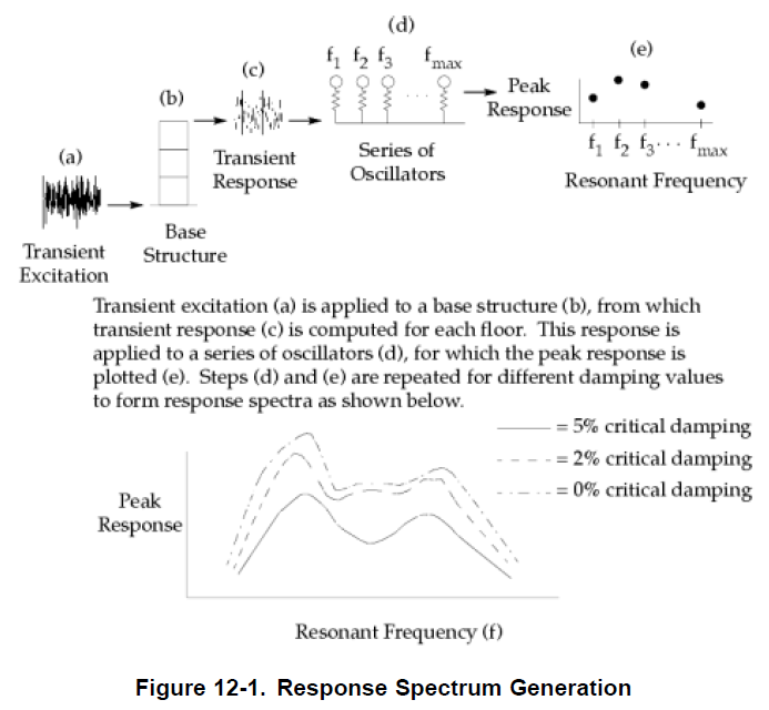 Shock Spectrum Response Analysis for Aerospace Structures