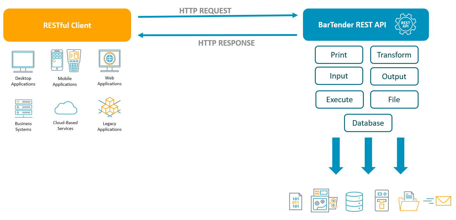 BarTender REST API Overview BarTender Support Portal