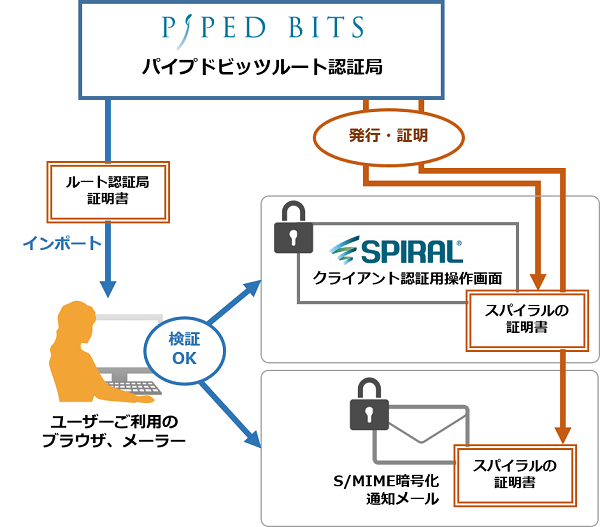 クライアント 証明書 のみ quartzsuppo
