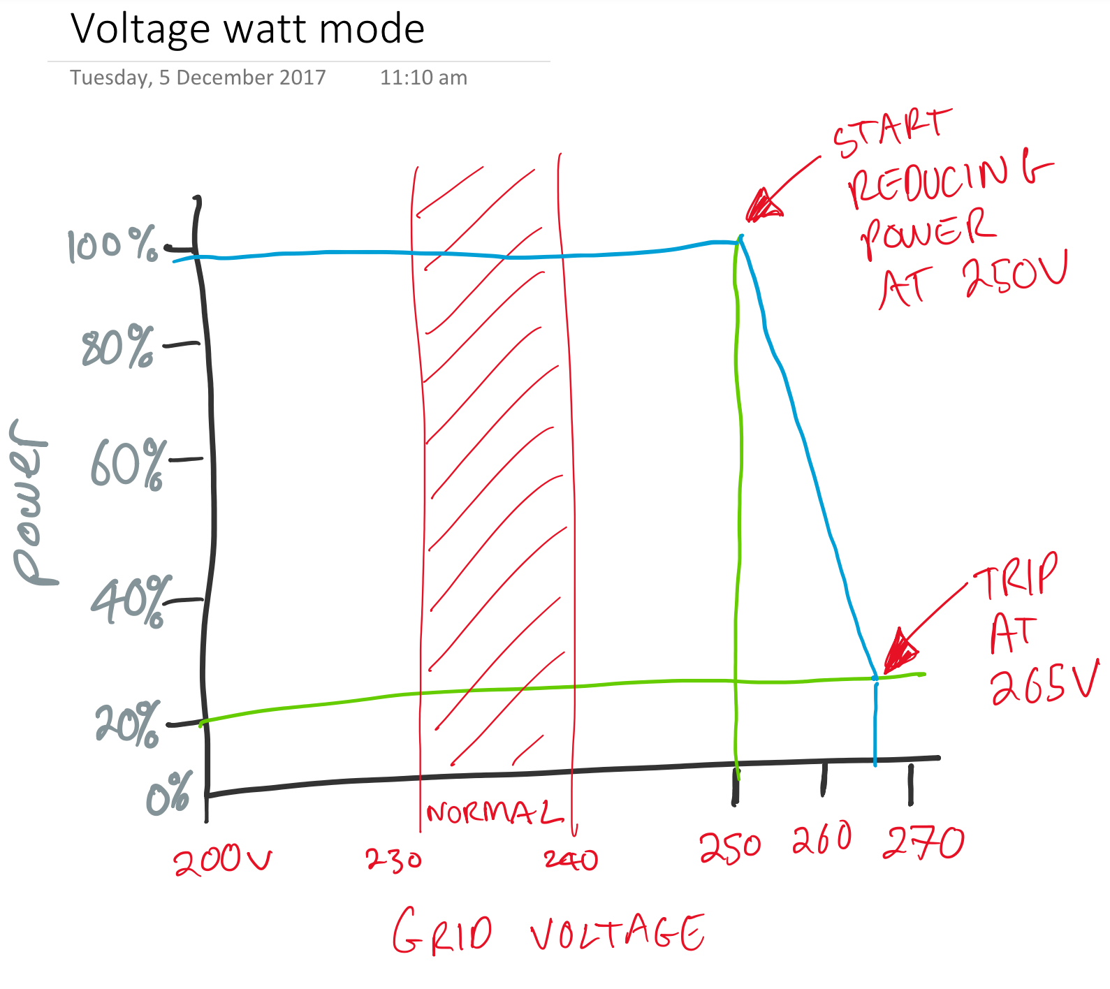 My Inverter Keeps Tripping or Reducing Power On Overvoltage. What can