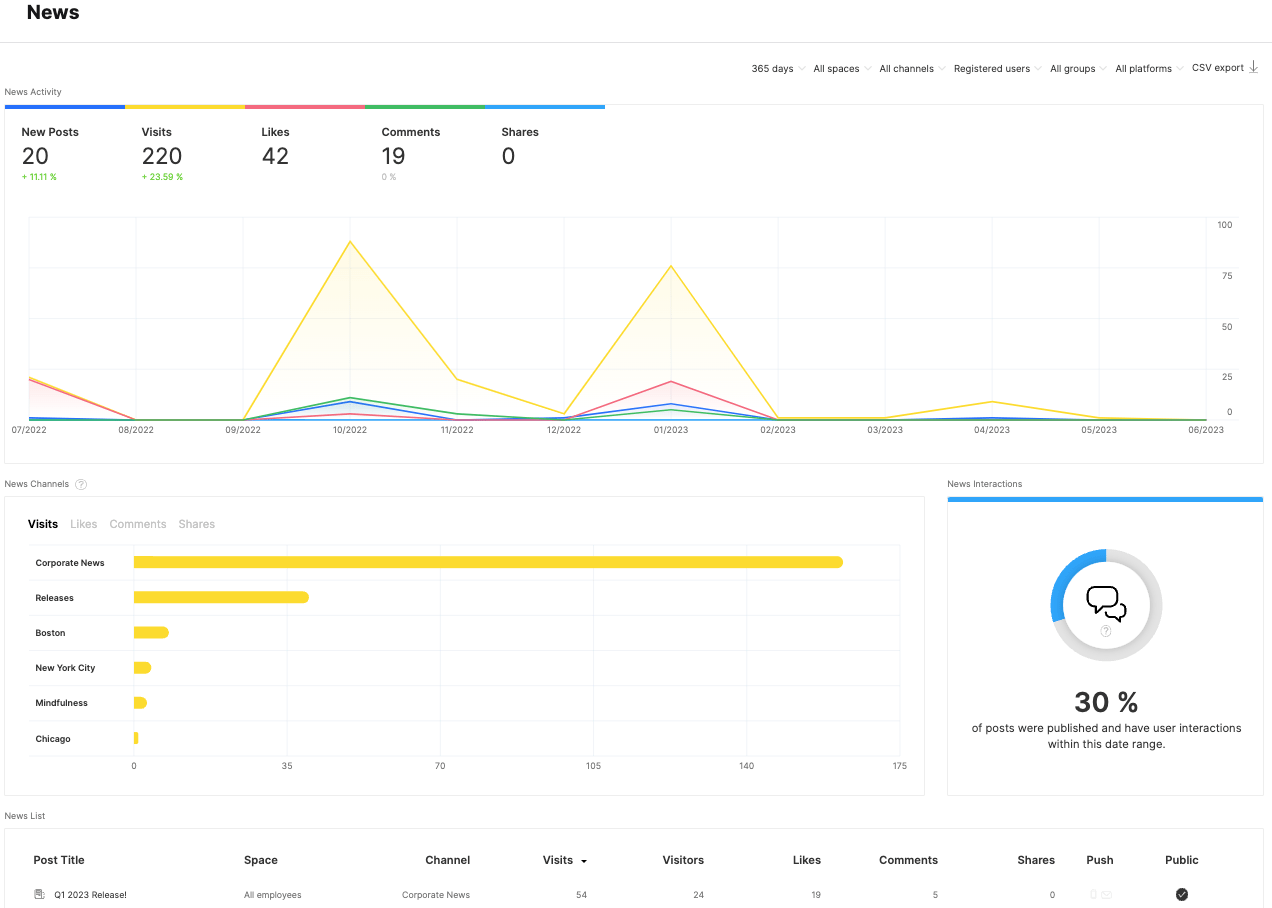 Analyzing News Metrics With the Analytics Dashboard Staffbase Support