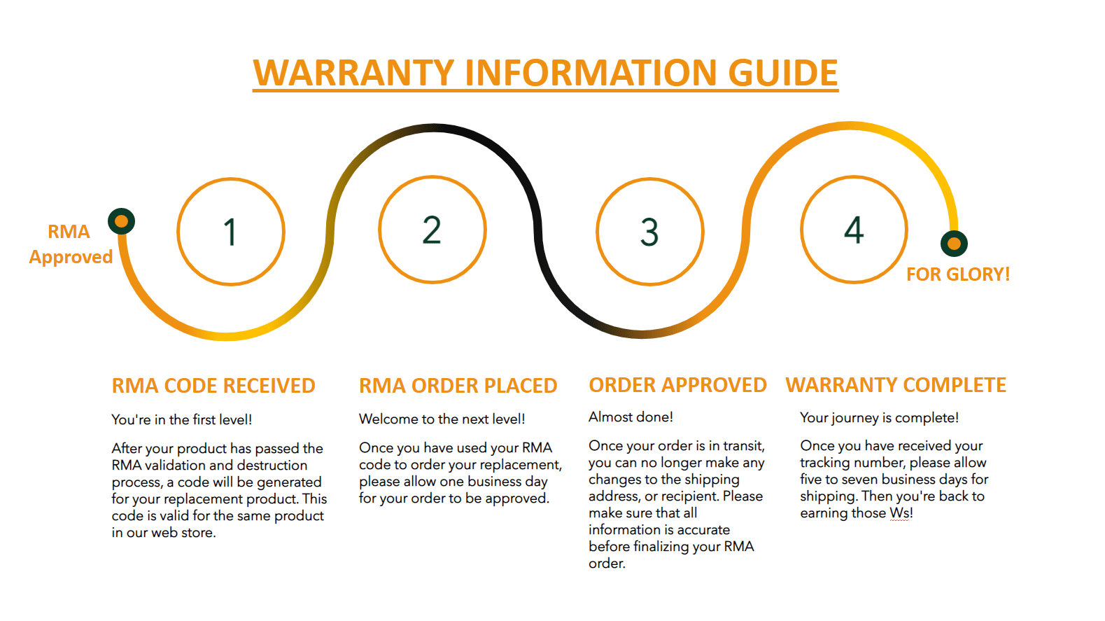 My RMA was approved and I received my code! Now what? Support