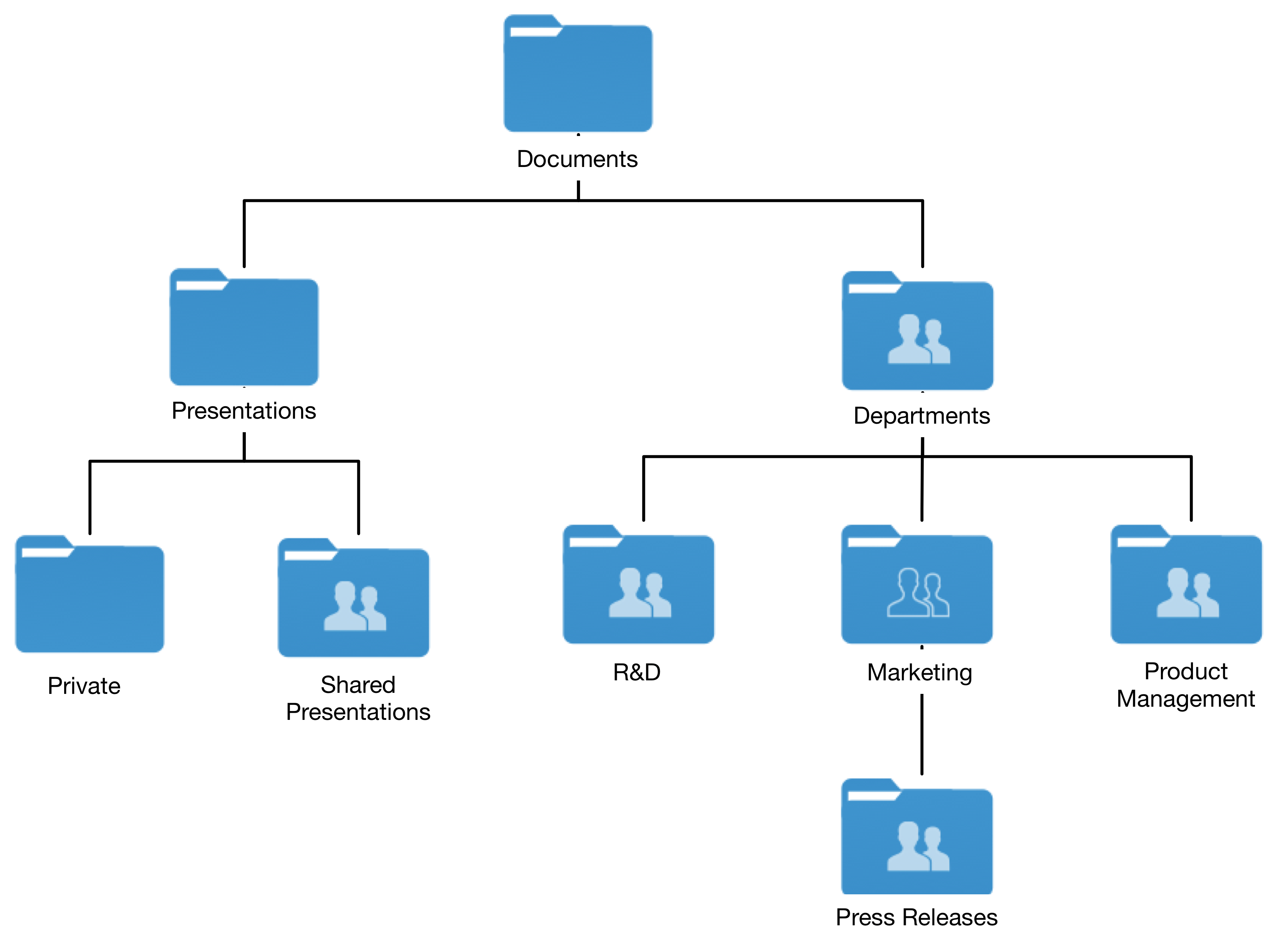 Sharing a subfolder Support Home