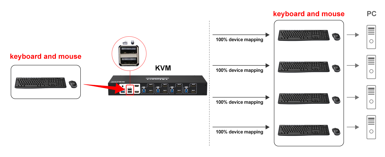 The Close Relationship Between the DDM(Dynamic Device Mapping) and the