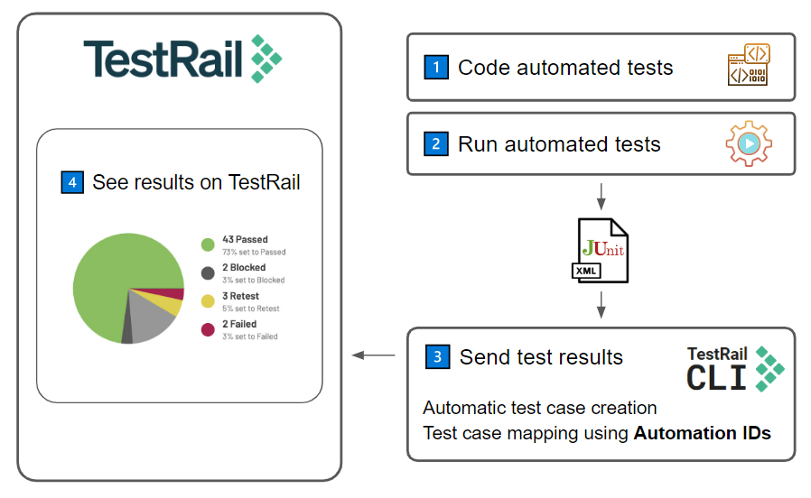 Automation workflows Codefirst TestRail Support Center