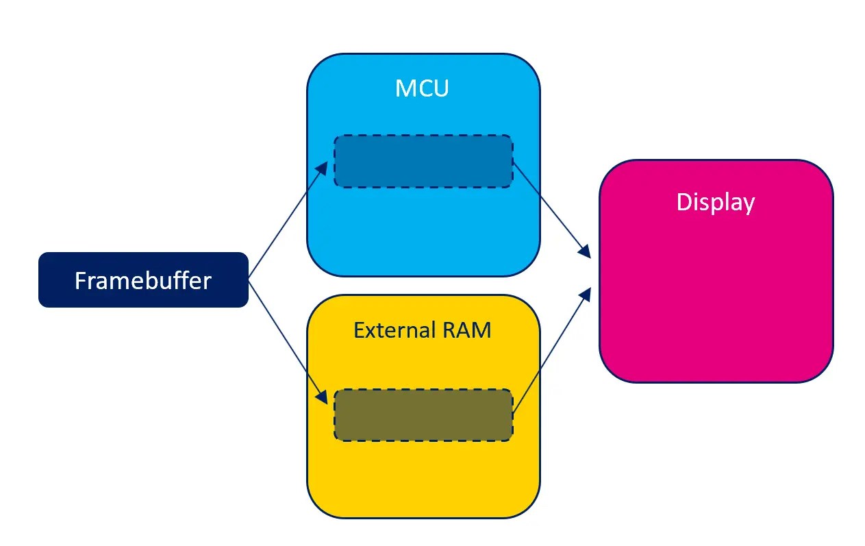 Framebuffer TouchGFX Documentation