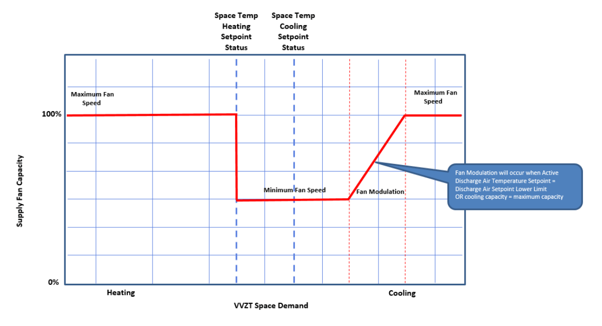 SZVAV Operates in DX and Economizer Cooling Modes of Operation