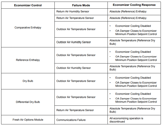 Economizer Fault Trane Commercial HVAC Help Center