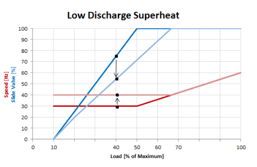 Low Discharge Superheat Limit or Compressor Will Not Load RTHD – Trane