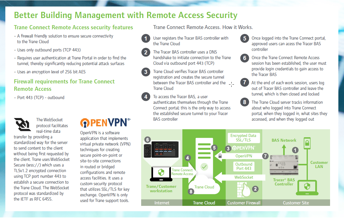 What is Trane Connect Remote Access – Trane Commercial HVAC Help Center
