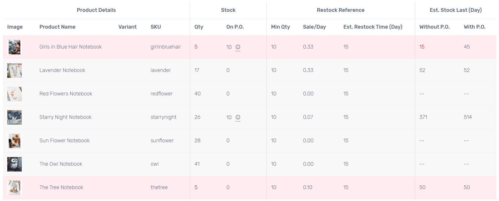 How to Estimate Your Product Restock Time UniCart Support Center