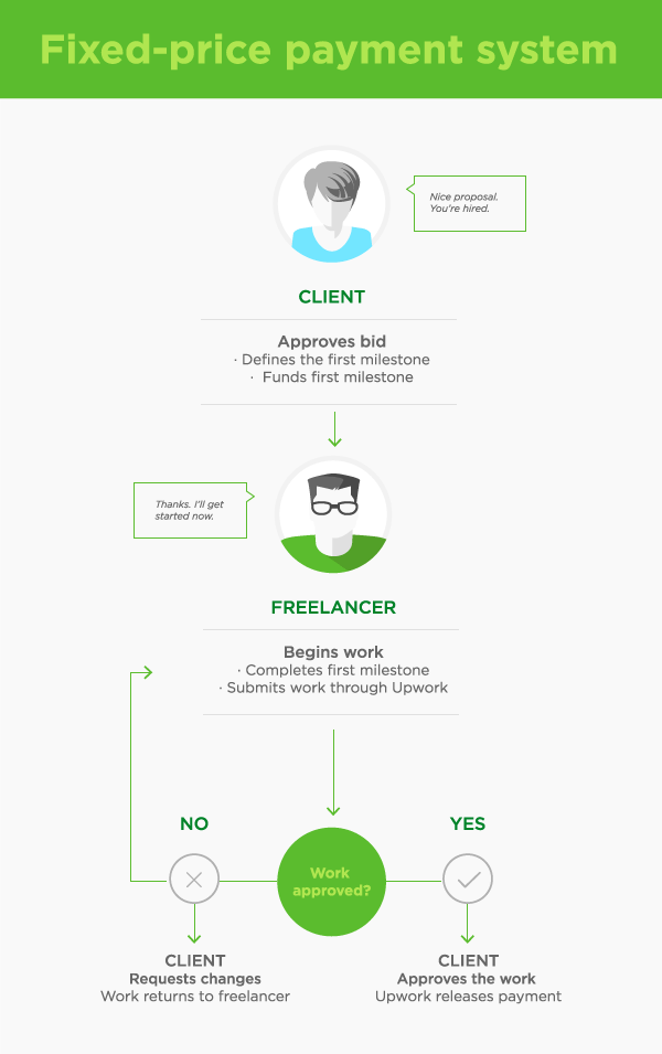 FixedPrice Protection Upwork Customer Service & Support Upwork Help