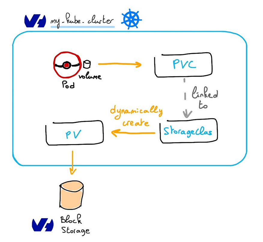 How to Set Up a Persistent Volume on OVHcloud Managed Articles