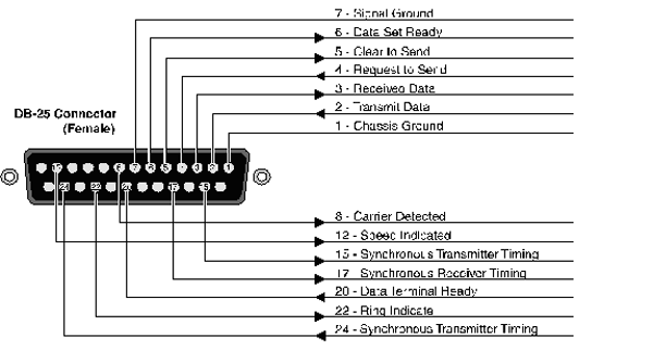 Pc Interfacing Practical Guide To Centronic Rs232 And Game Ports.