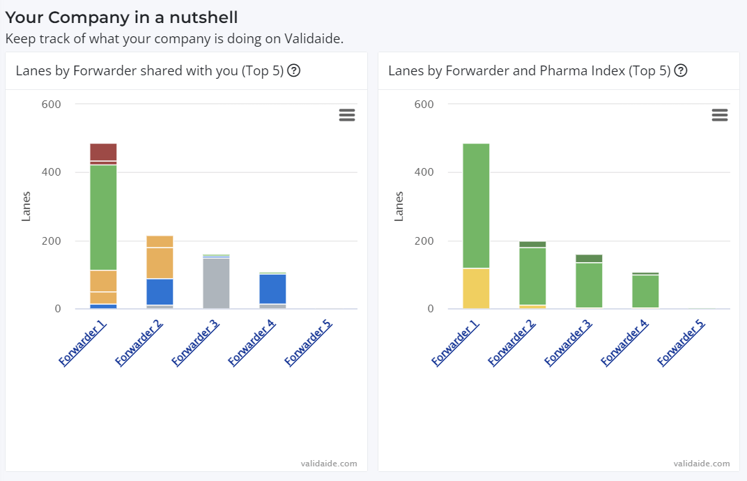 Manufacturer analytics dashboard Validaide Help Center