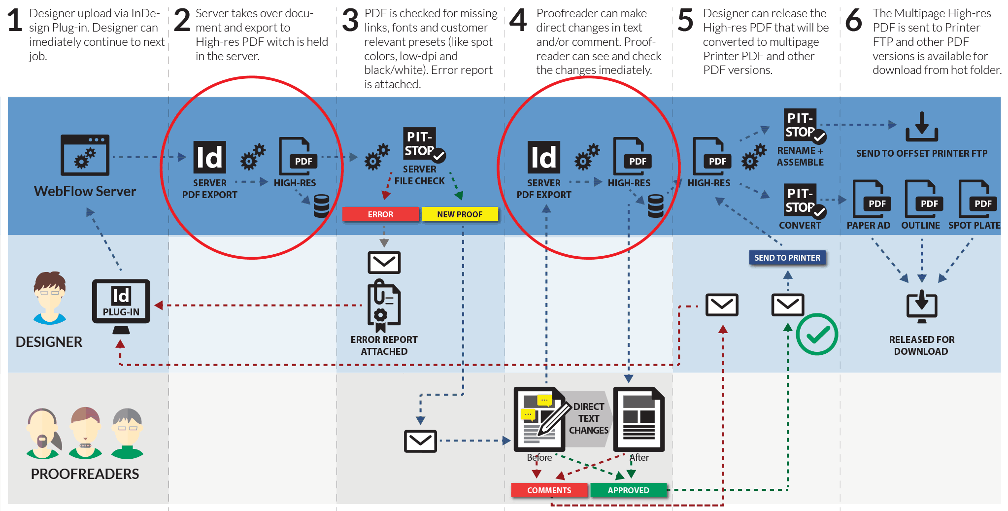 WebFlow / InDesign Server Setup WebProof Support