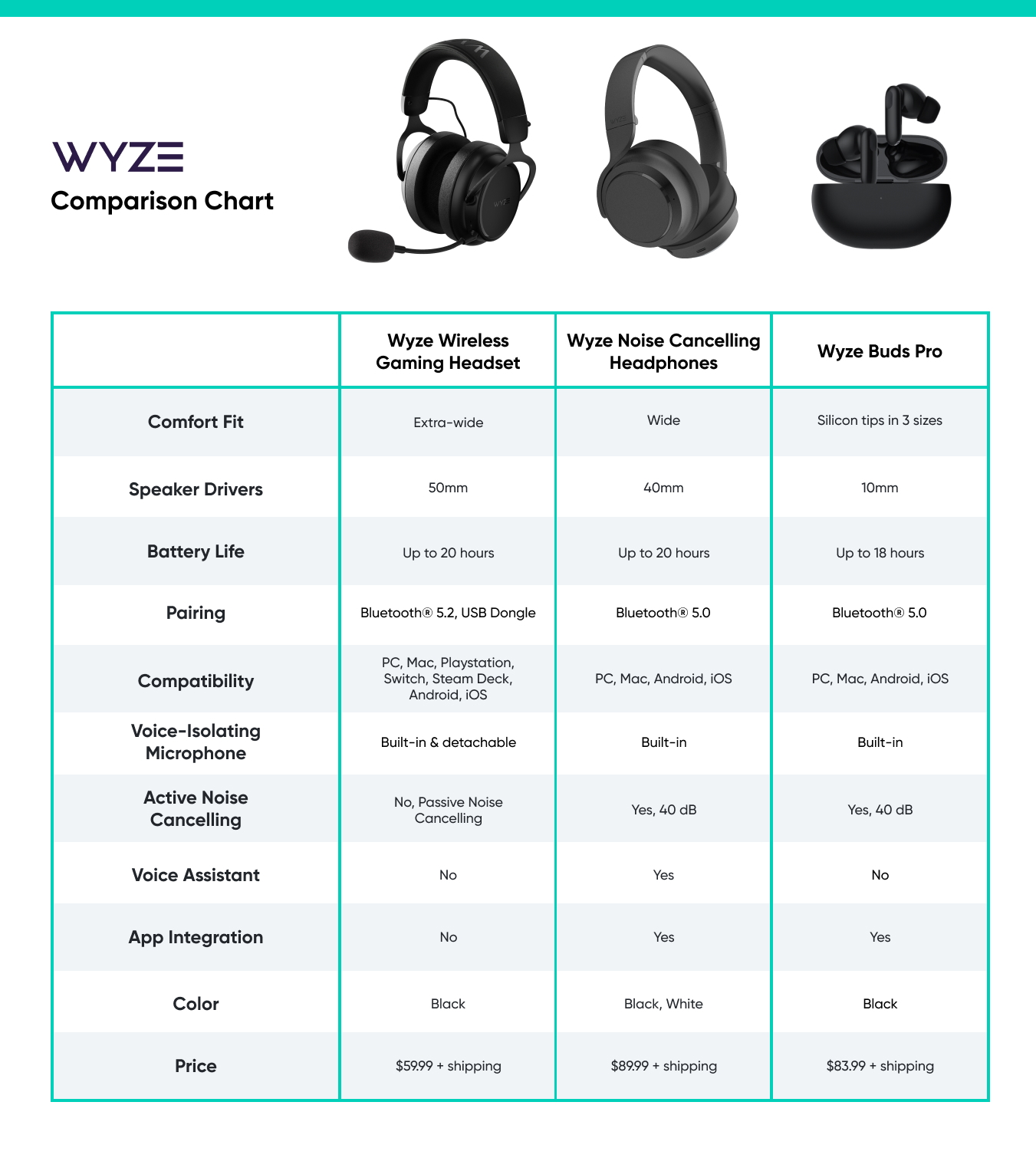 What's the difference between Wyze Wireless Gaming Headset and Wyze