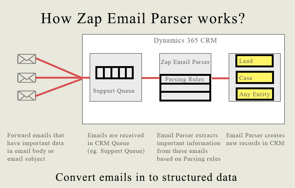 Getting Started How Zap Email Parser works? Zap Objects