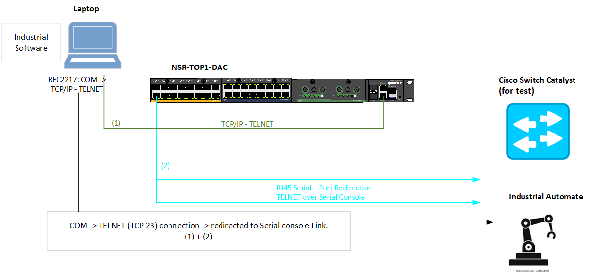 How to build the setup for Virtual Serial Ports communicating to an