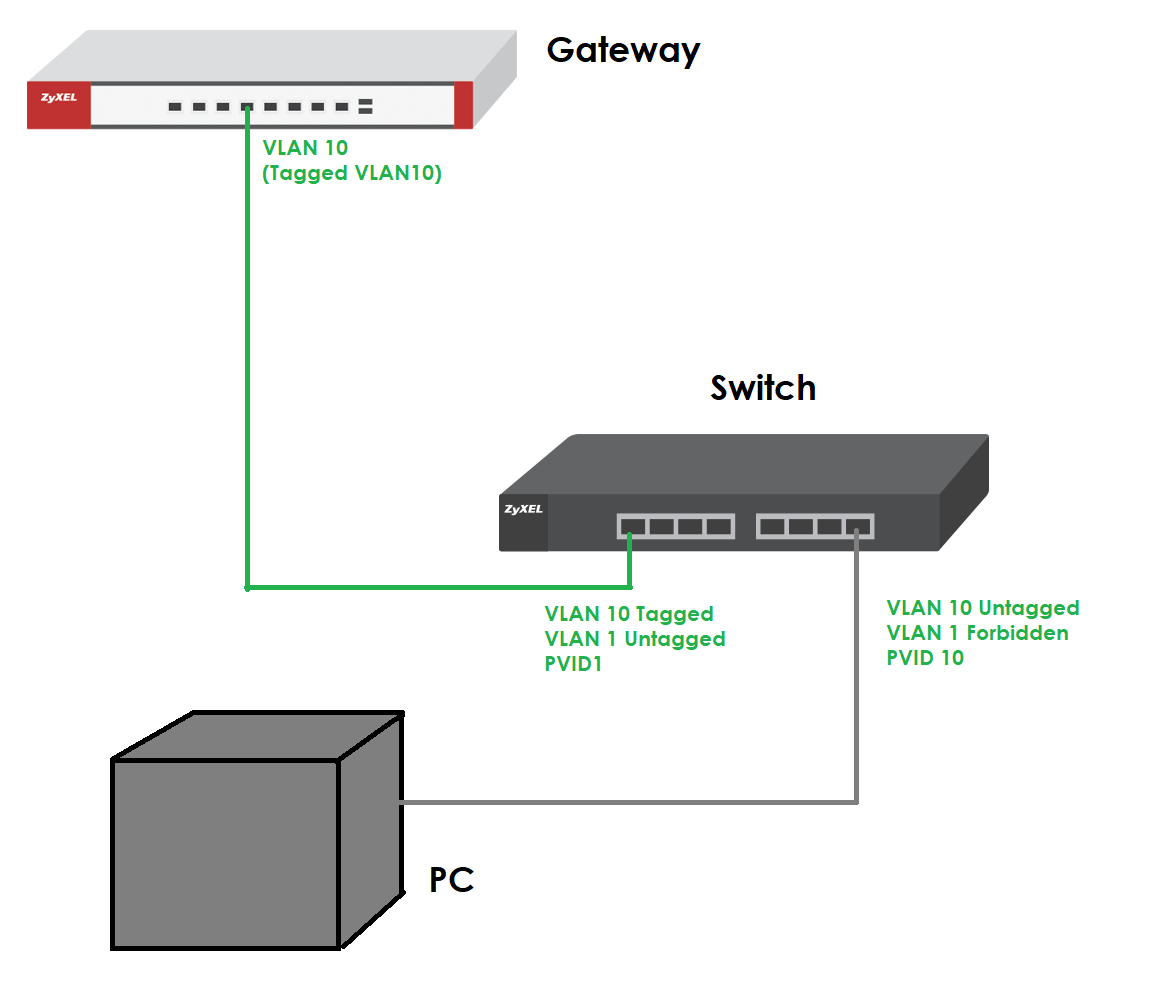 VLAN Tagged VLANs vs. PVID (Setup Example Untagged/Tagged VLAN on a