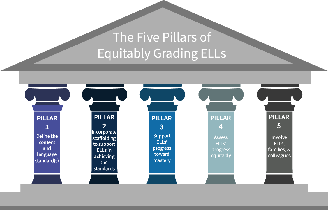 Five Pillars 3 SupportEd