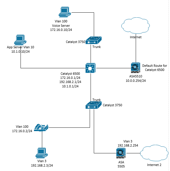 Solved Change default gateway for one Vlan onl... Cisco Support