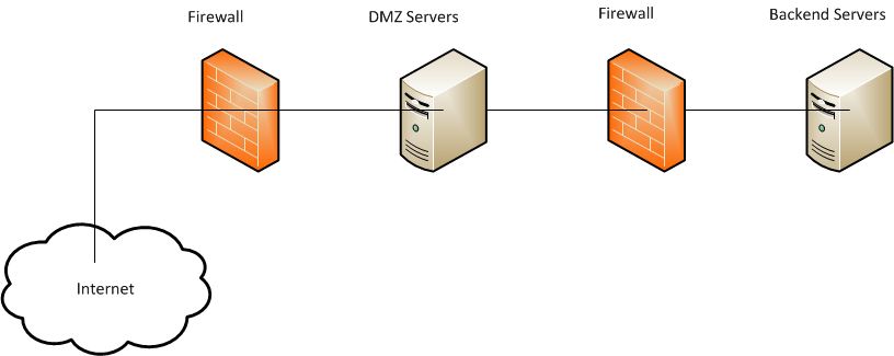 Is a DMZ using two firewalls better? Firewalling Cisco Support