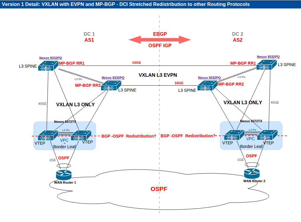 Ask the Expert Cisco Data Center Overlays with Focus on VXLAN Other