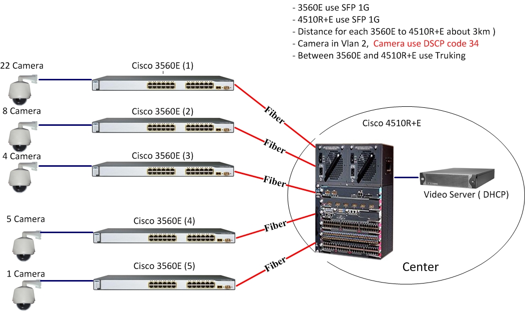 How to config DSCP on Cisco 3560E with Camera use DSCP code 34 ? LAN