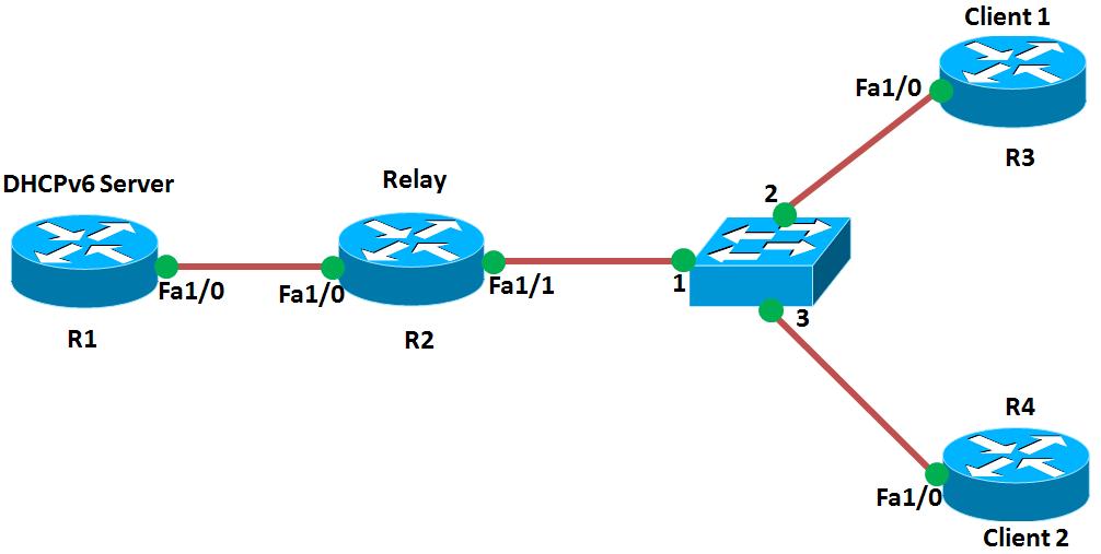 Stateful DHCPv6 Relay Configuration Example IPv6 Integration and