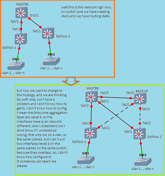 VRRP run on Core or Aggregation layer? LAN, Switching and Routing