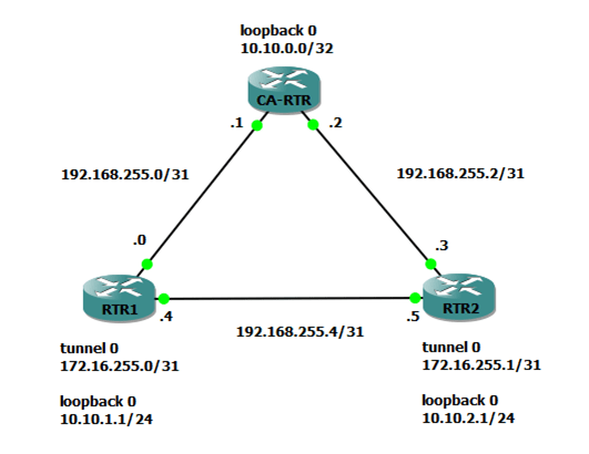 VPN Site to Site with IPSec and CA Cert&hellip; Cisco Community