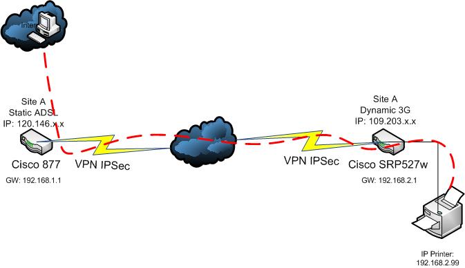How to IPsec site to site vpn port forwarding to remote site? VPN