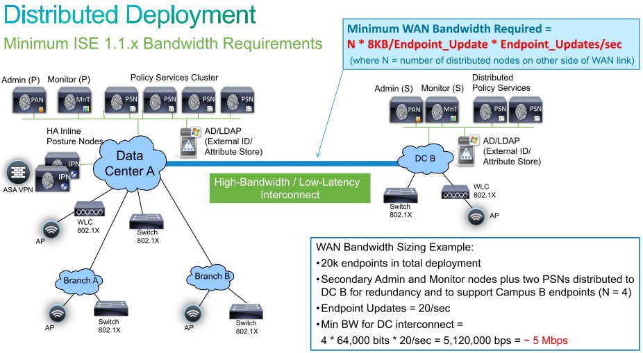 Cisco ISE Distributed environment quest... Cisco Support Community