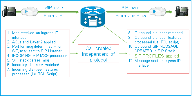 CUBE SIP Profile Configuration Examples IP Telephony Cisco Support
