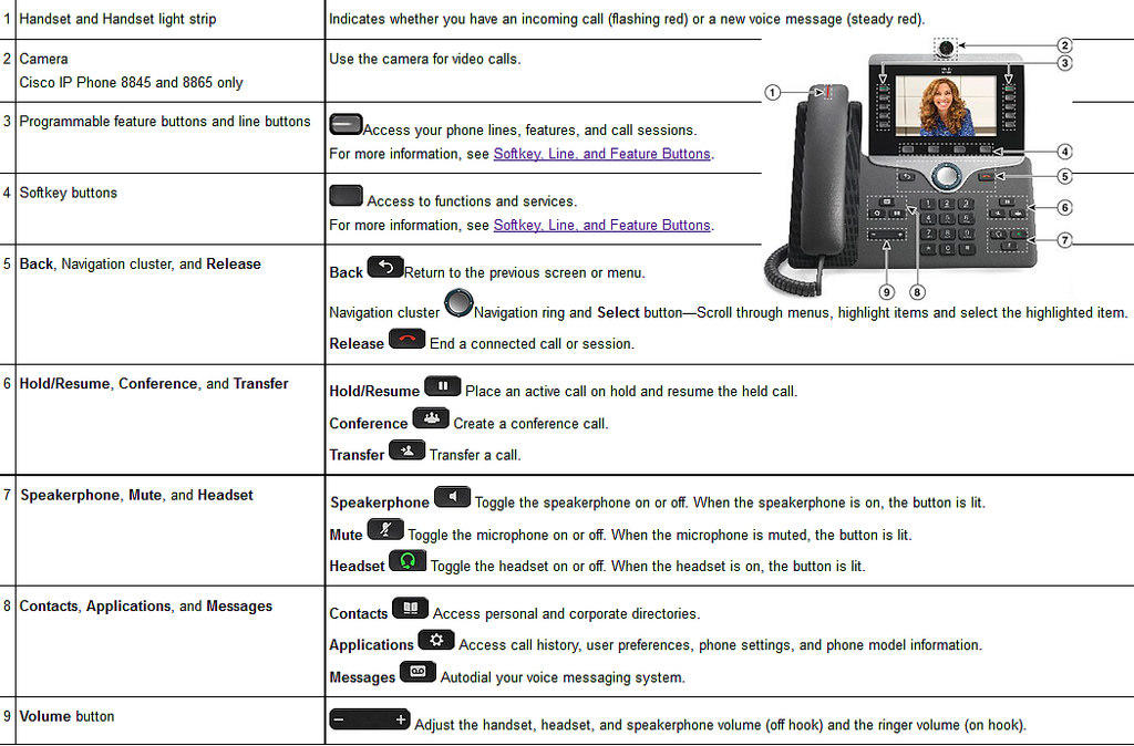 8845 phone right side soft buttons customization? IP Telephony