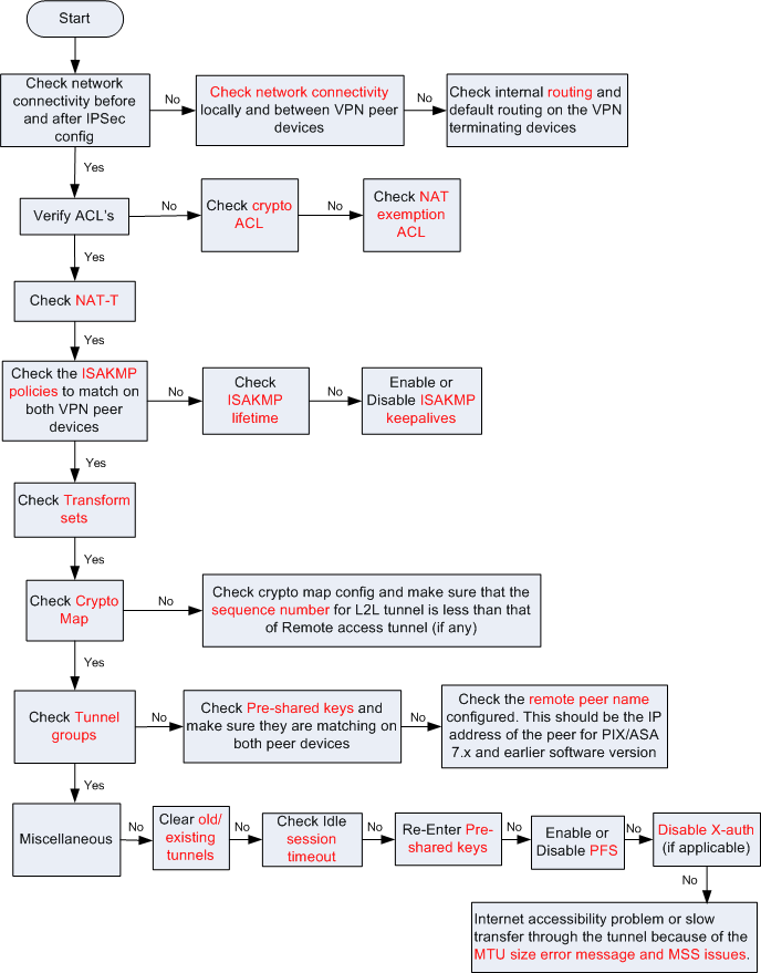LAN to LAN and Remote Access IPsec VPN Troubleshooting Flowchart