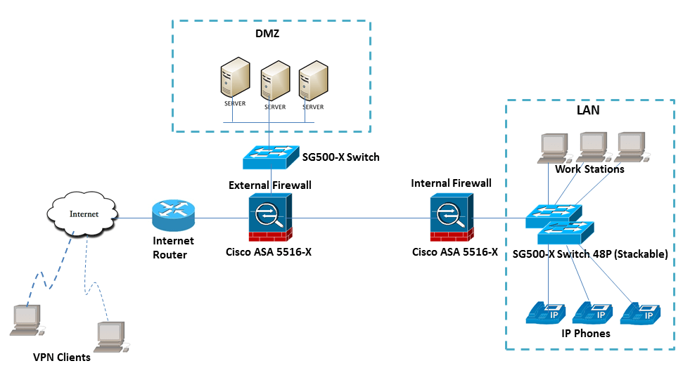 Back to Back Cisco ASA Firewall (Internal and External) Firewalling