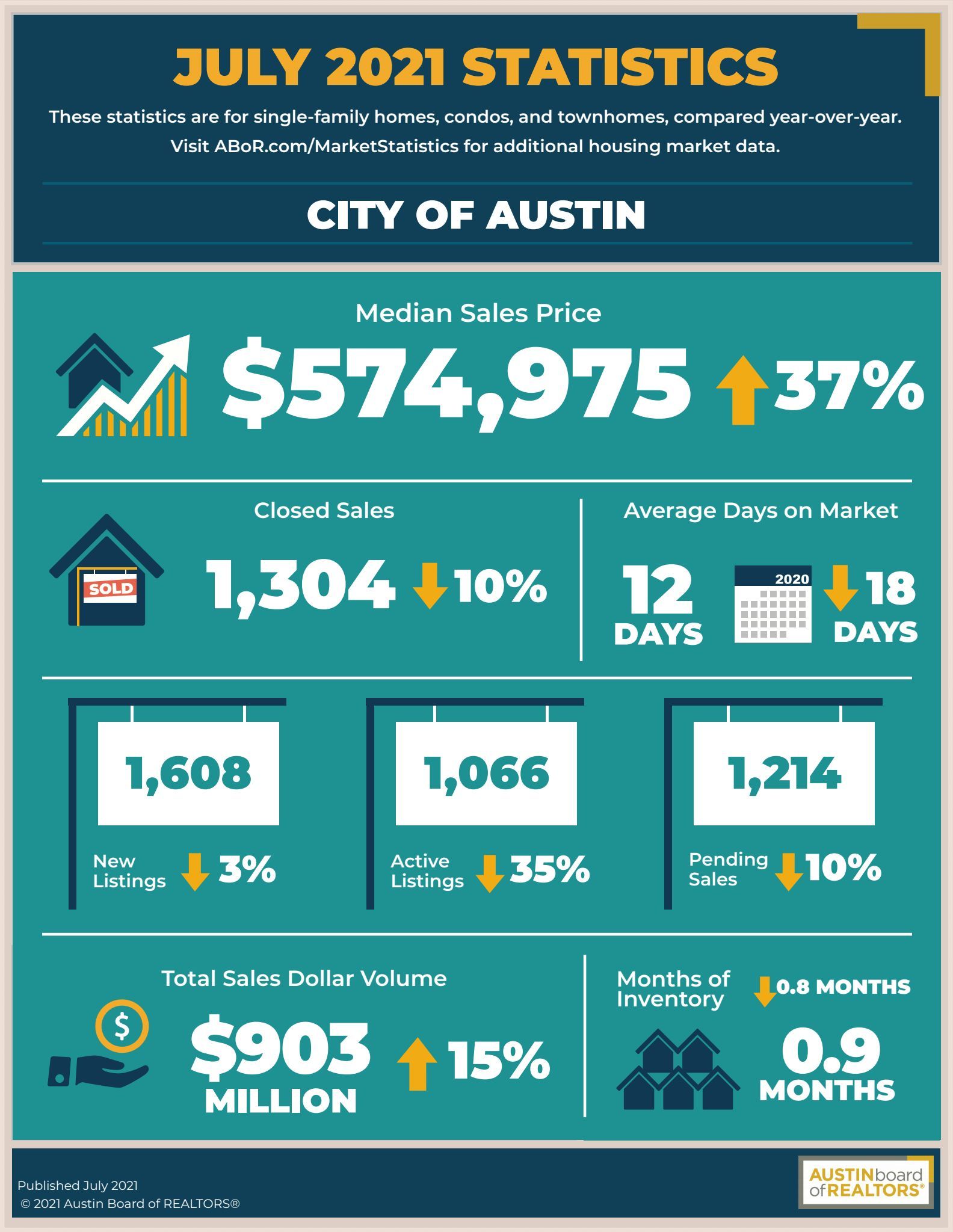 Austin Real Estate News August 2021 Support Local Austin