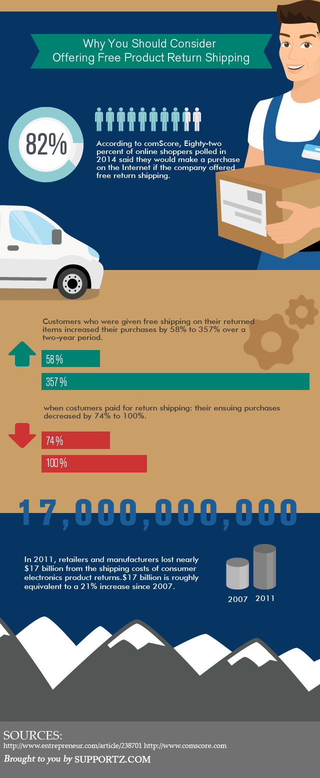 [Infographic] Why You Should Consider Offering Free Product Return