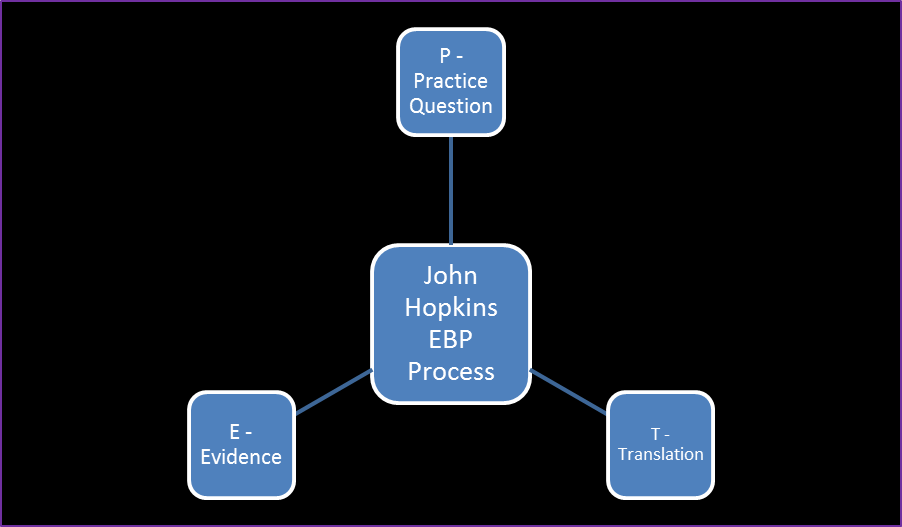 John Hopkins Nursing EBP Process Design