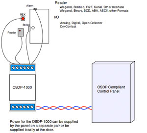 OSDP-Connect Introduction